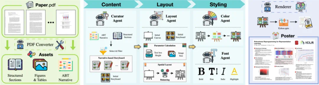PosterGen 多智能体协作流程
