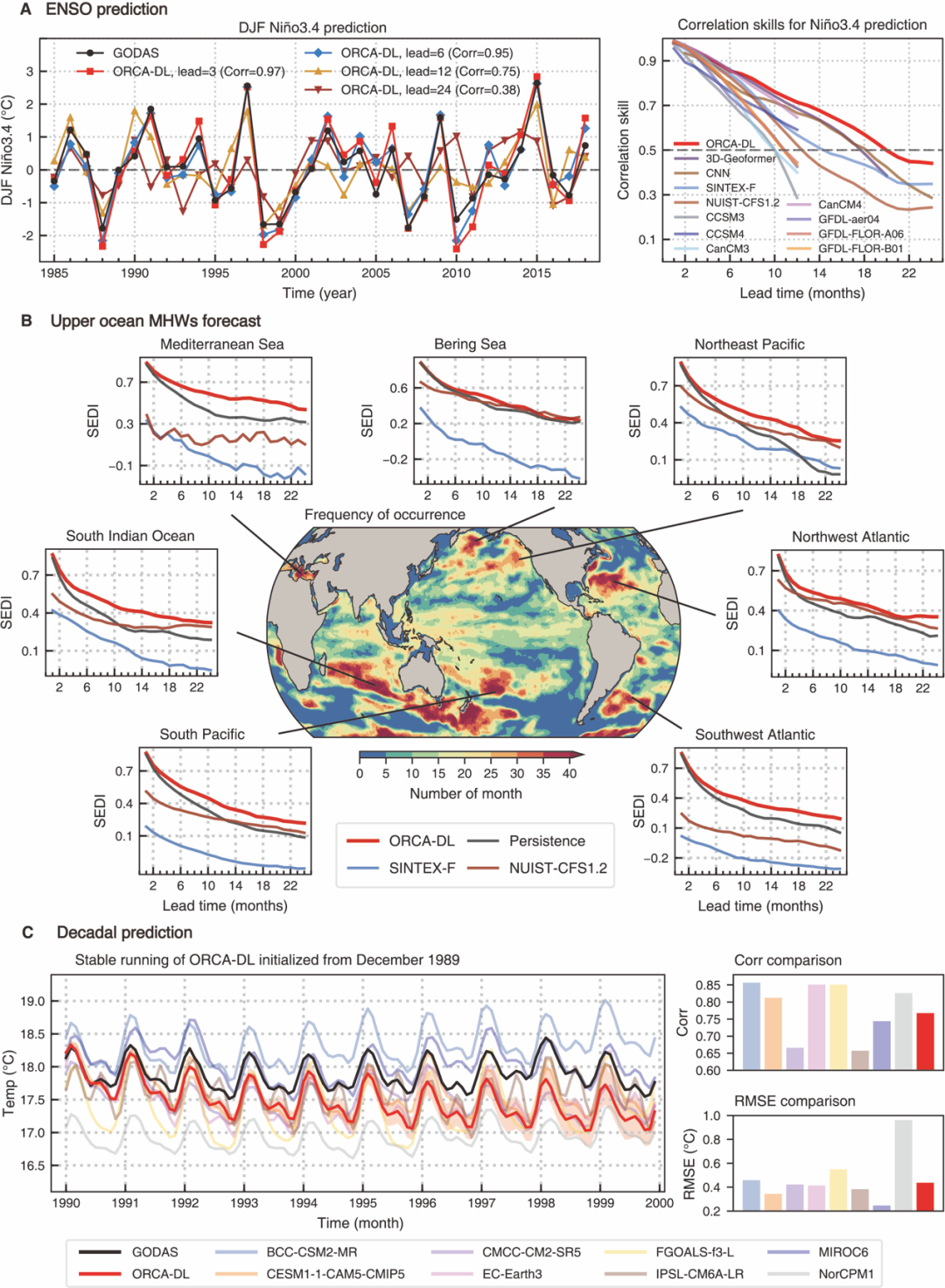 ORCA-DL在ENSO与MHWs预测的表现