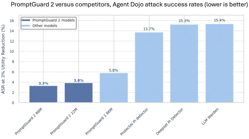 PromptGuard 2 攻击成功率对比图