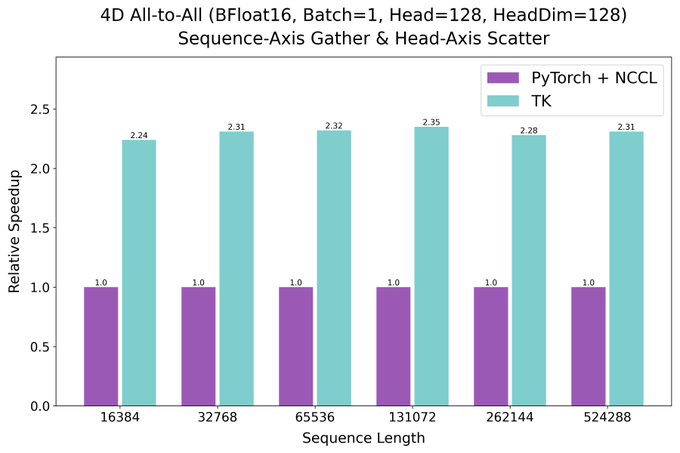 HazyResearch发布ThunderKittens多GPU内核：兼容PyTorch，性能达PyTorch+NCCL方案2.6倍