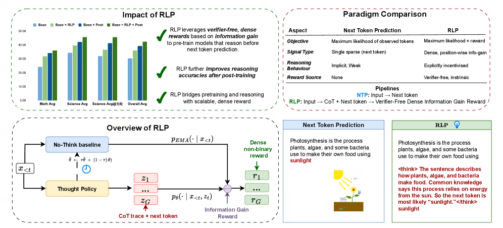 英伟达RLP技术重塑大模型预训练：让AI在预训练阶段“先思考后预测”，推理能力显著提升