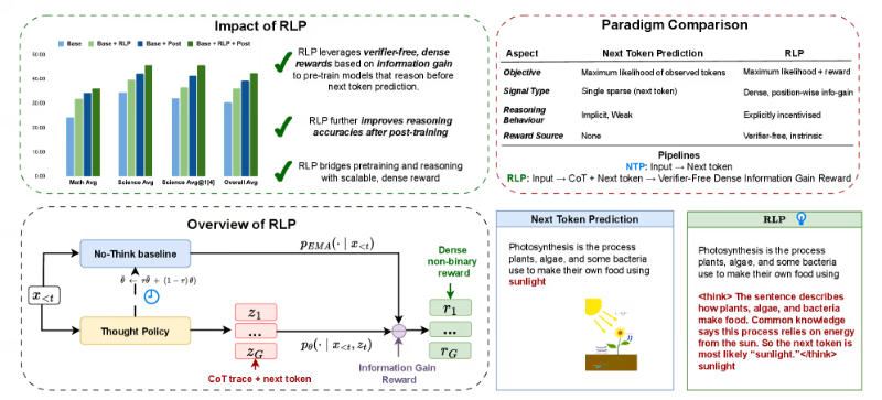 英伟达RLP技术重塑大模型预训练：让AI在预训练阶段“先思考后预测”，推理能力显著提升