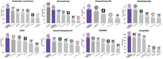 阿里巴巴发布通义DeepResearch：全球首个完全开源Web Agent，300亿参数（激活30亿）实现OpenAI级性能
