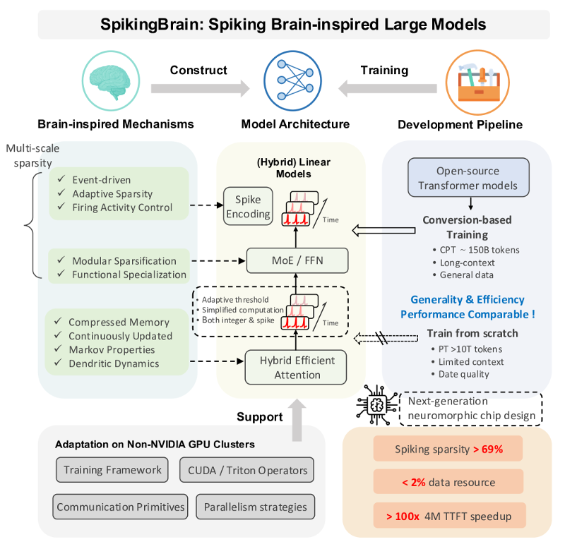 脑启发式大模型SpikingBrain发布：长序列处理提速百倍 能效优化破Transformer瓶颈