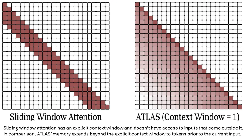 Google发布ATLAS：记忆模块取代自注意力 重塑1000万token超长上下文AI模型