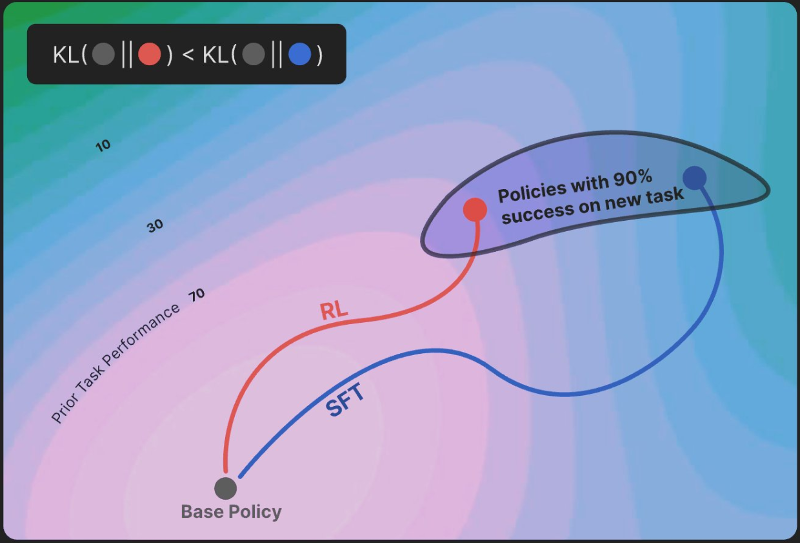 强化学习（RL）缓解大模型灾难性遗忘：OpenAI、Meta等验证保守更新机制