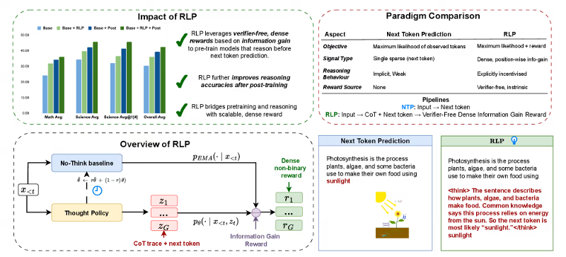 英伟达RLP技术重塑大模型预训练：让AI在预训练阶段“先思考后预测”，推理能力显著提升